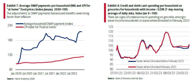 “消费天堂”要塌了？美国工资增长崩溃 支出恐“断崖式”下降