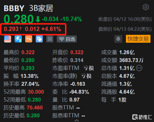 3B家居盘前涨4.6% 已筹资约4850万美元