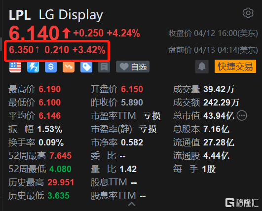 LG Display盘前涨3.4% 小摩上调公司评级