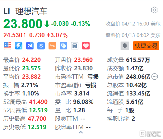 理想汽车盘前涨逾3% 2023年4月第一周销量达到4177