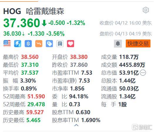 哈雷戴维森盘前跌43% 首席财务官离职