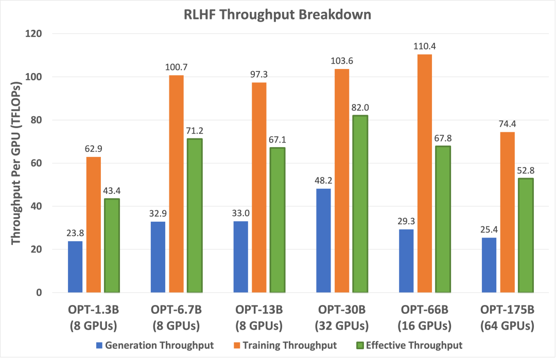 图 6. 在最大效率的情况下，DeepSpeed-HE 针对不同模型大小的 RLHF 生成、训练和有效吞吐量。