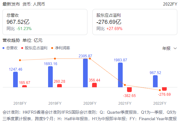 融创中国复牌大跌，高点跌去95%！