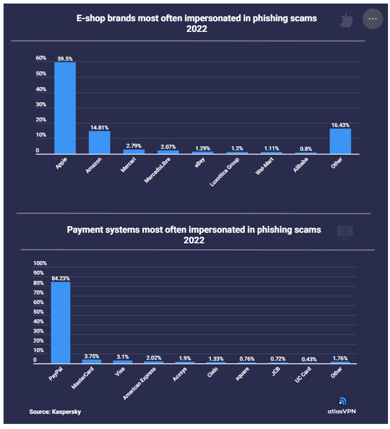 网购类型钓鱼愈发猖獗，59.5% 诈骗者会冒充使用苹果品牌