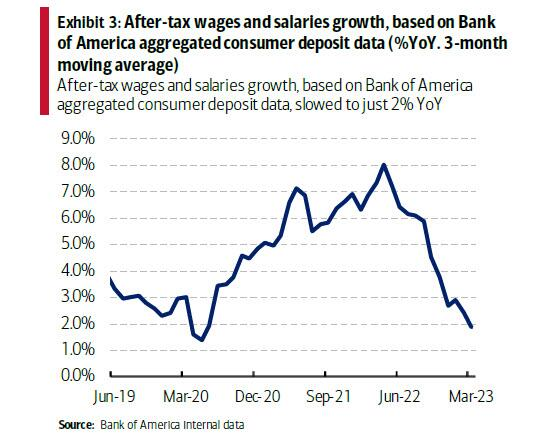 “消费天堂”要塌了？美国工资增长崩溃 支出恐“断崖式”下降