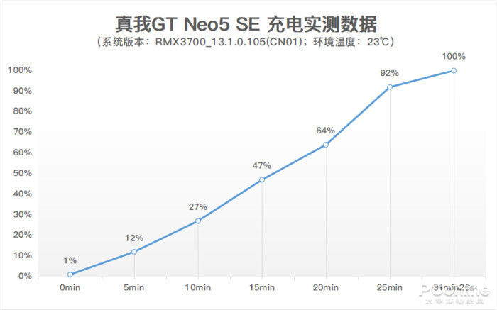 (ֻܹ31min26sͽ5500mAhĴس100%)