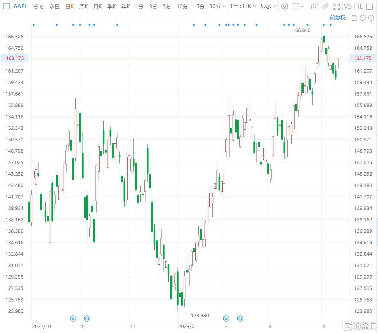 苹果涨近2% 郭明錤称AR眼镜最早2026年量产