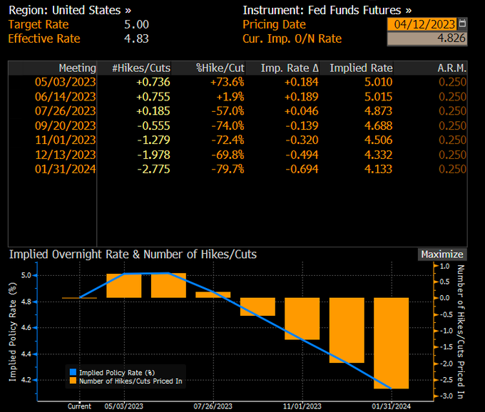 下月将是本轮加息周期“绝唱”？高盛不再预计美联储6月加息