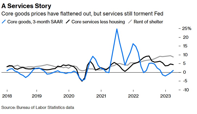 美国核心通胀仍然火热! 5月或迎最后一次加息