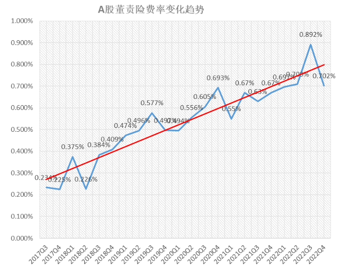 董责险火热！开年至今已有80家上市公司忙着买这种保险“护身”，图啥?
