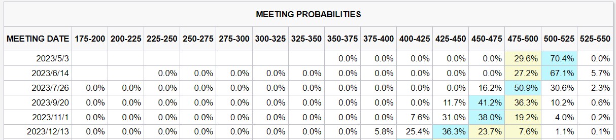 美国核心通胀仍然火热! 5月或迎最后一次加息