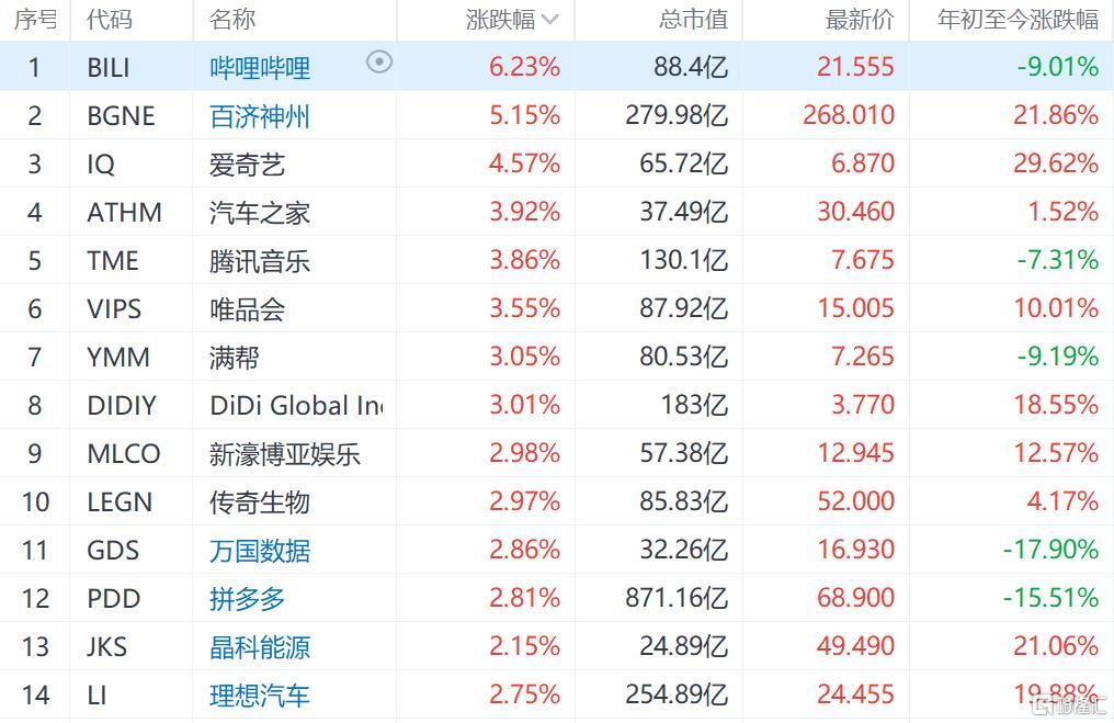 纳斯达克中国金龙指数涨1% 热门中概股普涨