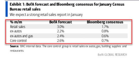“消费天堂”要塌了？美国工资增长崩溃 支出恐“断崖式”下降