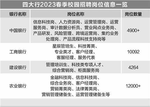 报录比100：1 “银行热”席卷最忙春招季