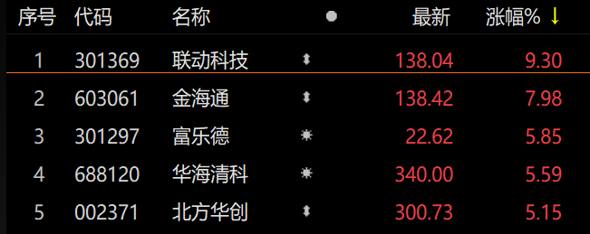 ETF观察丨首季净利预增两倍！北方华创一度涨近8%，数字经济ETF（159658）盘中溢价
