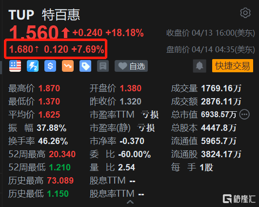 特百惠盘前继续反弹超7% 寻求融资以维持运营