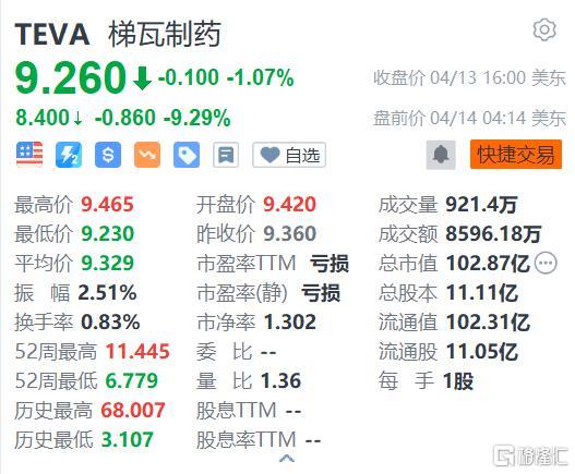 梯瓦制药盘前跌9% 合作伙伴Alvotech Humira高浓度生物仿制药AVT02审批被拒