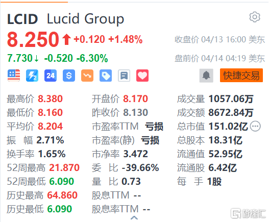 Lucid盘前跌超6% 第一季度汽车产量环比下滑至2,314辆