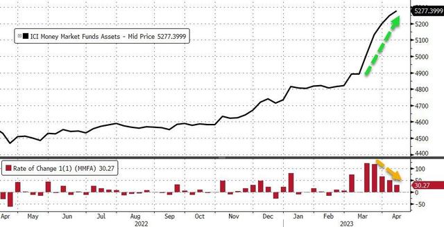 银行危机淡去？美联储新救助工具融资规模首次下降