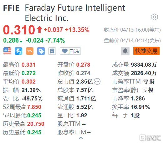 法拉第未来盘前跌逾7% 首批FF 91交付时间再遭推迟