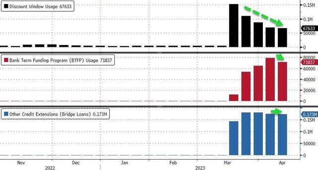 银行危机淡去？美联储新救助工具融资规模首次下降