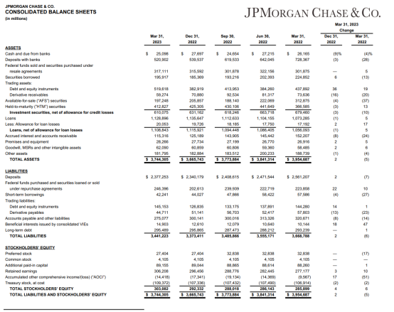 摩根大通Q1营收创历史新高，净利润同比增52％超预期