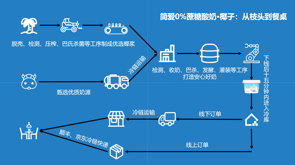 图说:守护枝头到餐桌全程,简爱把安心好奶做到极致