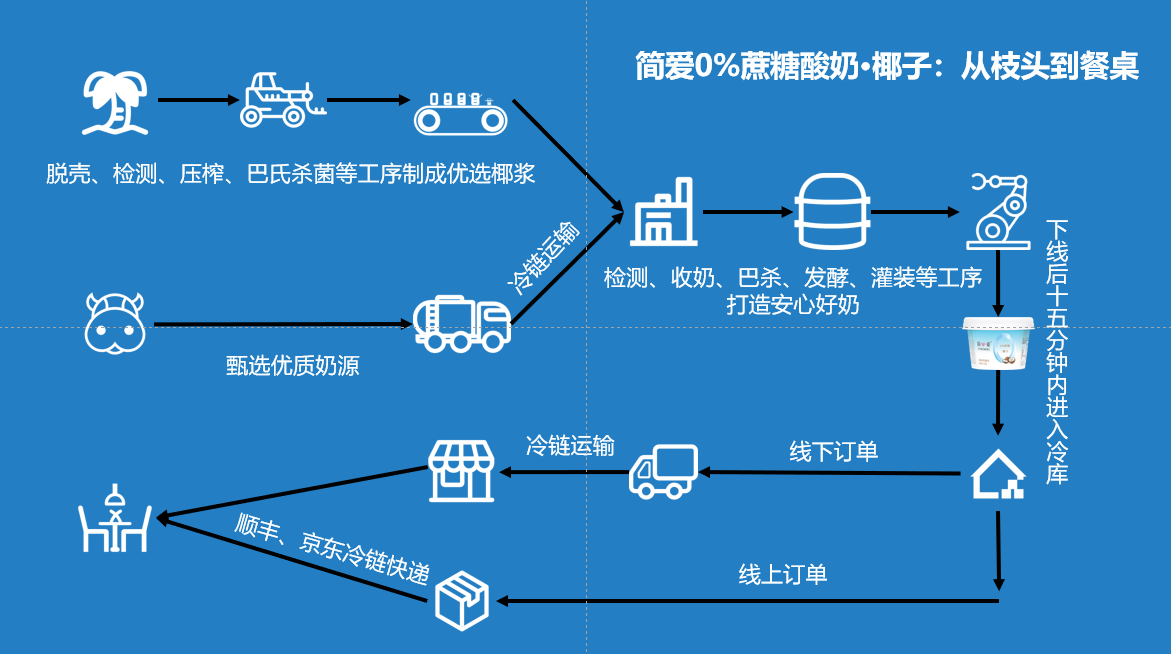 图说：守护枝头到餐桌全程，简爱把安心好奶做到极致