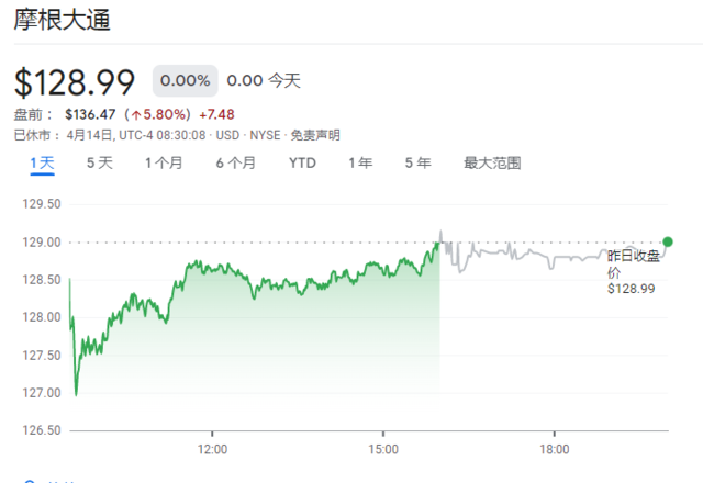 摩根大通Q1营收创历史新高，净利润同比增52％超预期