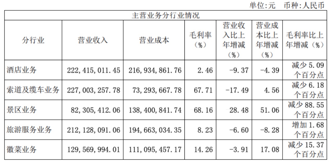 图/黄山旅游2022年年报截图