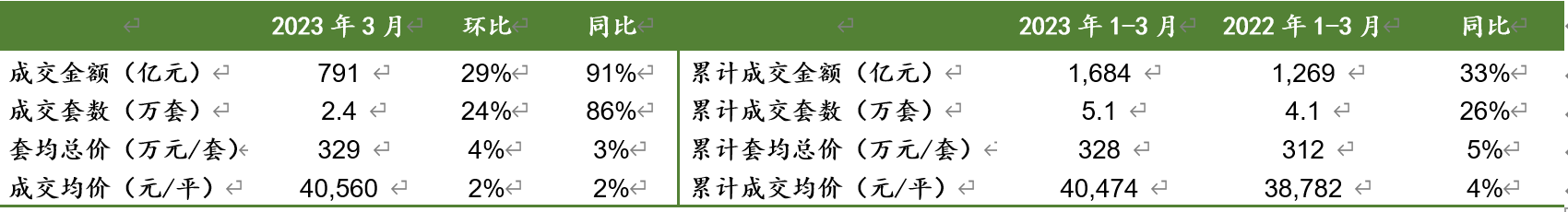 一季度卖房近1700亿元，上海二手房市场还能火爆多久？