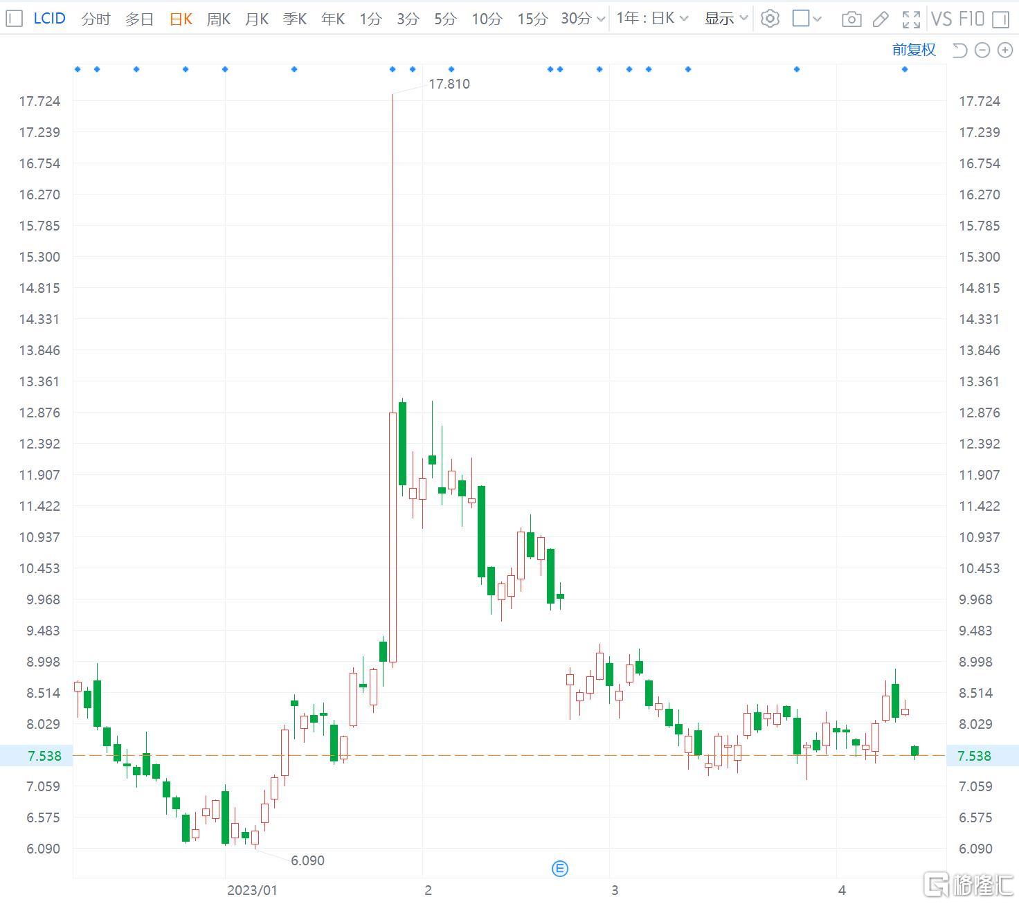 Lucid跌8% 第一季度汽车产量环比下滑至2,314辆
