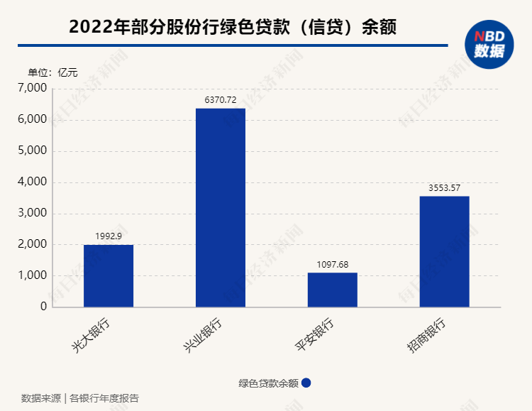 国有六大行绿色贷款余额增速均超33%！怎么看？业内：未来发展空间还很大……