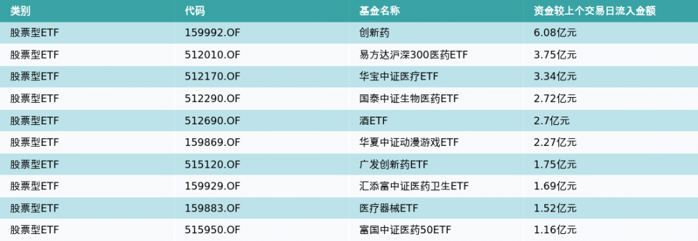 ETF基金日报|创新药ETF领涨 机构：创新药板块反弹趋势已经显现