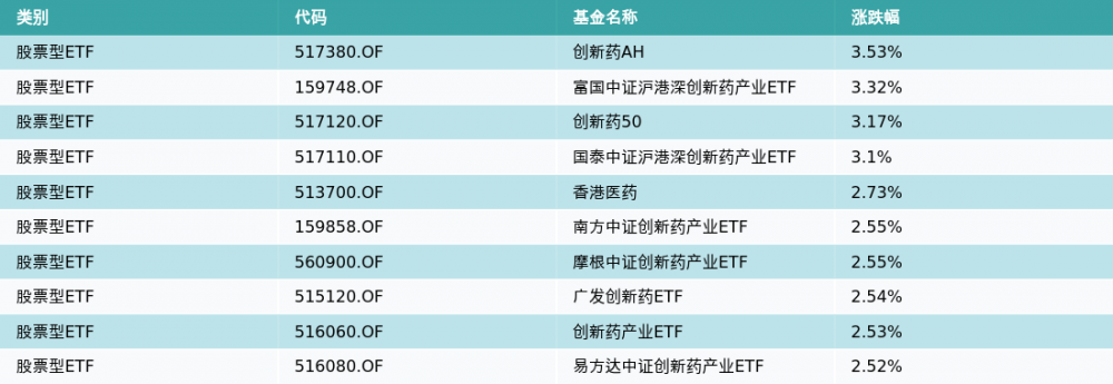 ETF基金日报|创新药ETF领涨 机构：创新药板块反弹趋势已经显现