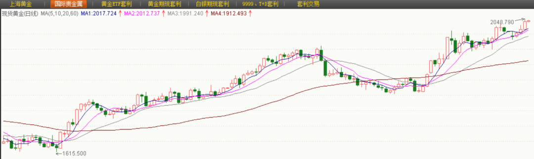 2022年11月金价筑底以来上行走势