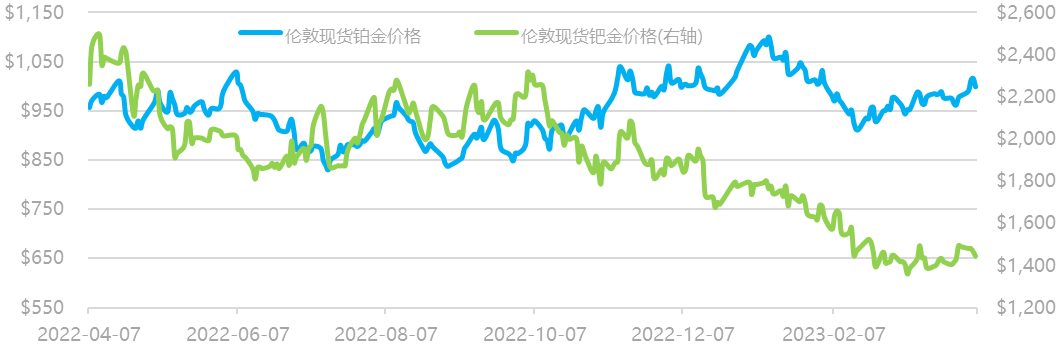 数据来源：Wind资讯，工商银行贵金属业务部