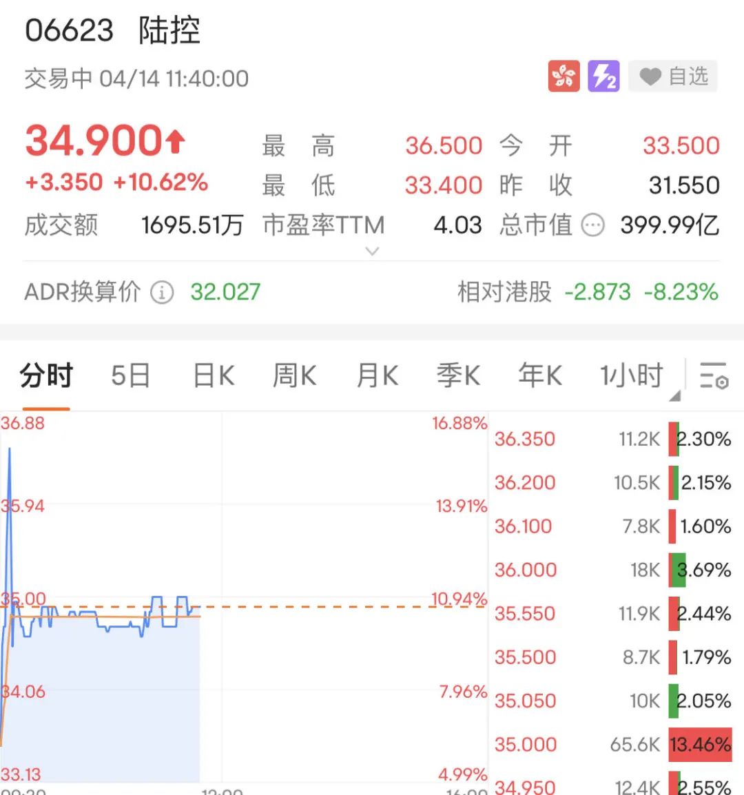 陆金所港交所上市大涨！去年四季度亏损