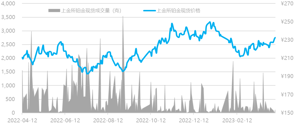 数据来源：Wind资讯，工商银行贵金属业务部