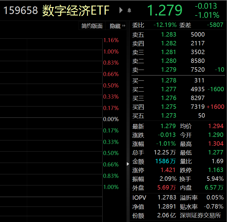 ETF观察丨首季净利预增两倍！北方华创一度涨近8%，数字经济ETF（159658）盘中溢价