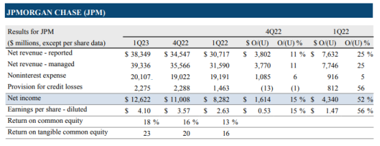 摩根大通Q1营收创历史新高，净利润同比增52％超预期