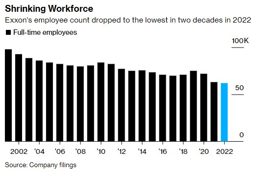 “赚的比上帝还多”的石油巨头们都在加薪！埃克森美孚CEO去年薪酬大涨52%