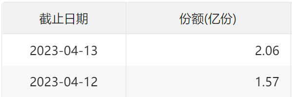 ETF观察丨首季净利预增两倍！北方华创一度涨近8%，数字经济ETF（159658）盘中溢价