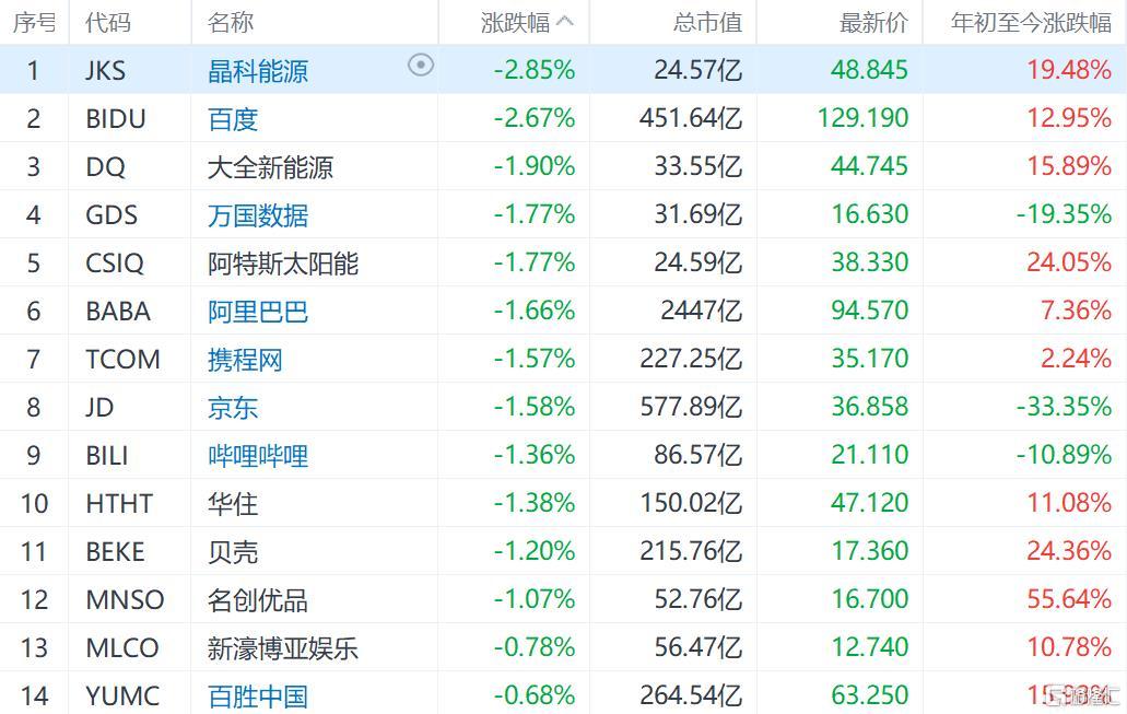 纳斯达克中国金龙指数跌近1% 热门中概股走低