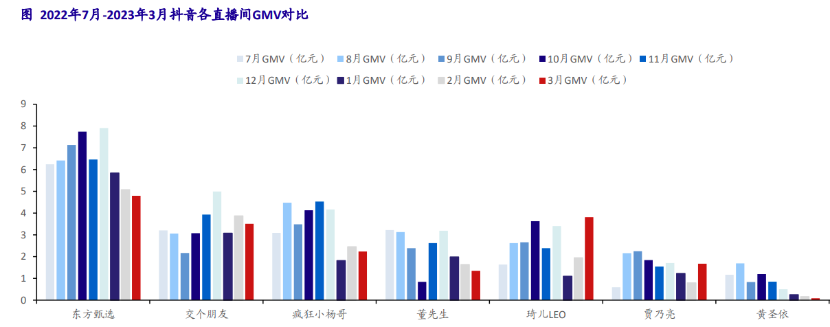 東方甄選自2022年7月以來牢牢佔據抖音直播間GMV首位