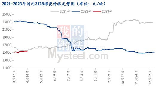 图1 2021-2023年国内3128棉花价格走势图