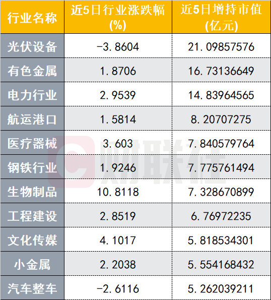 外资回来了！本周北向资金大幅加仓光伏设备，多家科技股被减持