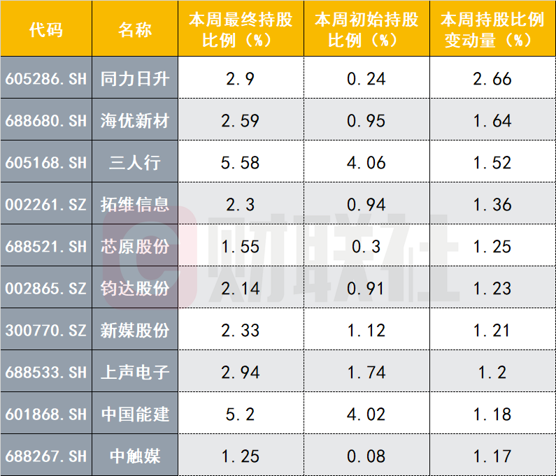 外资回来了！本周北向资金大幅加仓光伏设备，多家科技股被减持