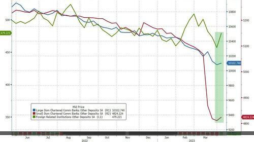 5月加息稳了？美国银行业存款和贷款双双回升