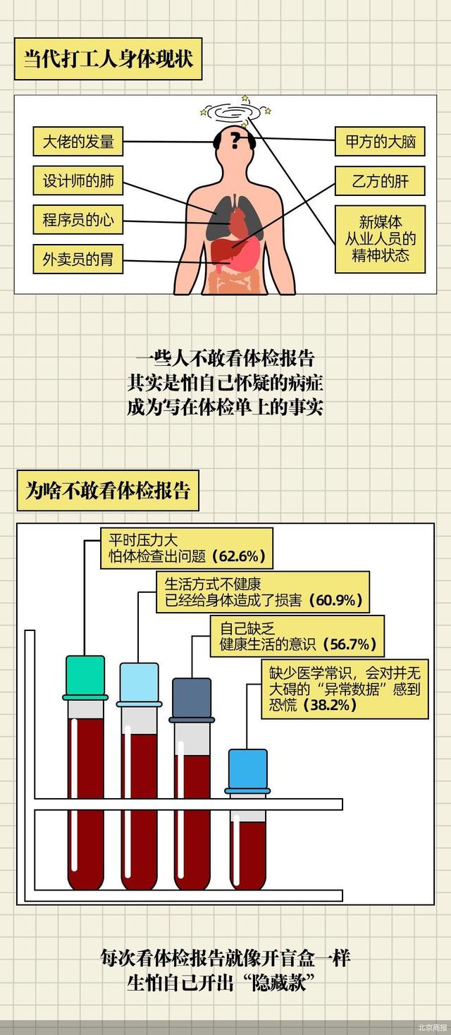 体检报告成“盲盒”，90%年轻人担心自己有病